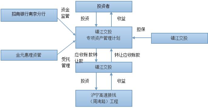 專項資產(chǎn)管理業(yè)務(wù)的介紹_知道