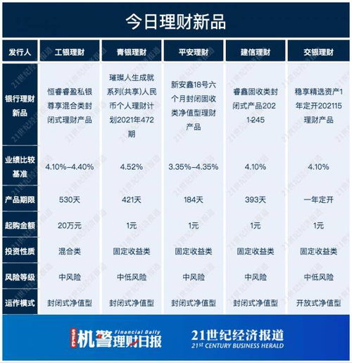 國有行理財公司現金類收益榜中銀 建信多只產品上榜,建信一產品投資不少母行abs丨機警理財日報 12月15日