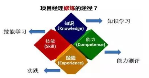 項目管理5階段 一位高級項目經理的4年經驗分享