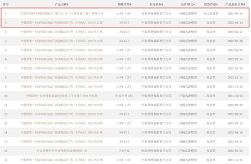 又增加兩款 目前已有17款產品問世,銀行理財資金瞄準這一賽道