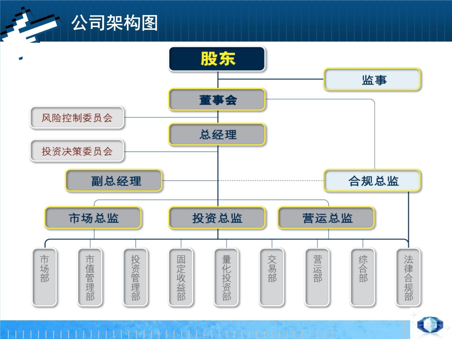 國泰君安資產管理公司和產品目錄ppt課件