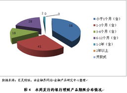 理財產品周報 股權投資類逐漸升溫 但占比不大