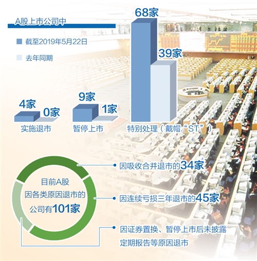 a股 新陳代謝 提速 今年已有4家退市9家被暫停上市