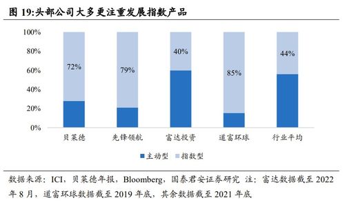 美國 低費率指數產品更具競爭力