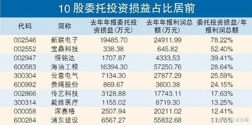 斥資萬億投向理財產品 10公司委托投資損益占比超過10