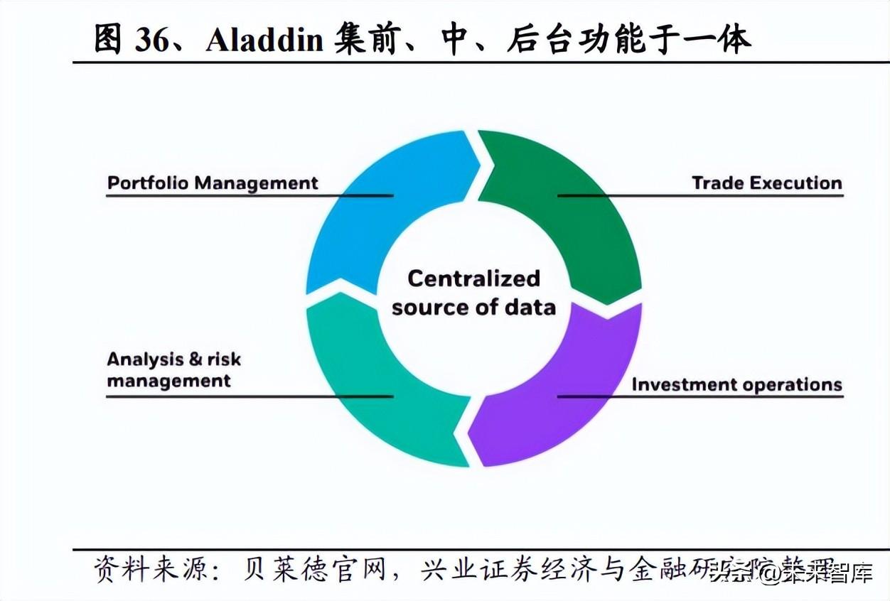 數(shù)字金融行業(yè)專題研究:TAMP的海外發(fā)展經(jīng)驗和國內(nèi)數(shù)字化的探索
