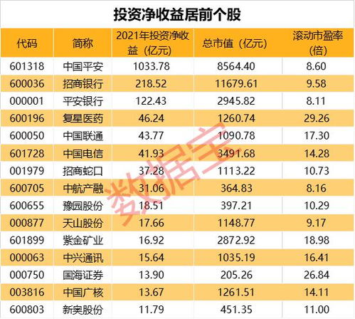 壕氣 十足,工業(yè)互聯(lián)網(wǎng)龍頭擲2.4倍凈利潤投資理財產(chǎn)品 上市公司投資收益提前揭曉,保險龍頭賺超千億,7股投資虧損超億元