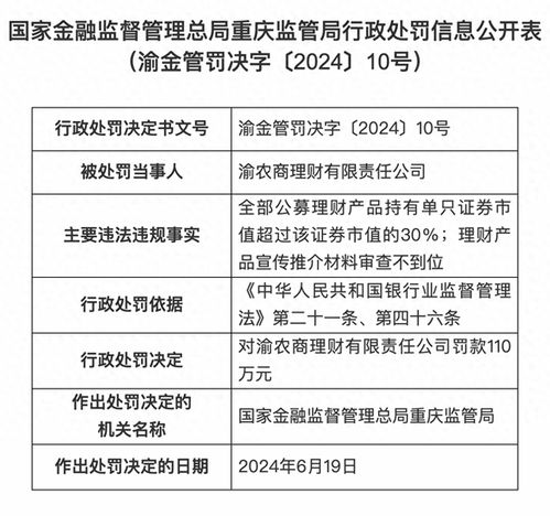 產品宣傳推介材料審查不到位等,一理財公司被罰110萬元