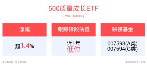 短期成長風格有望占優(yōu),500質量成長etf 560500 早盤漲超1.4