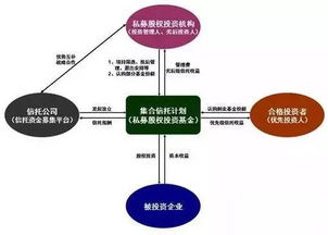 信托業產品創新的發展方向之一 私募股權投資信托