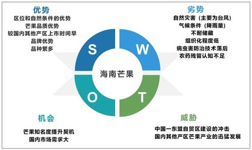 2021 2027年中國芒果行業市場經營管理及投資前景預測報告